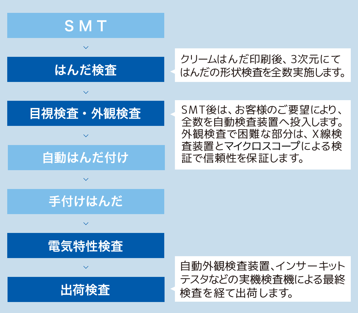 ＳＭＴから出荷検査まで