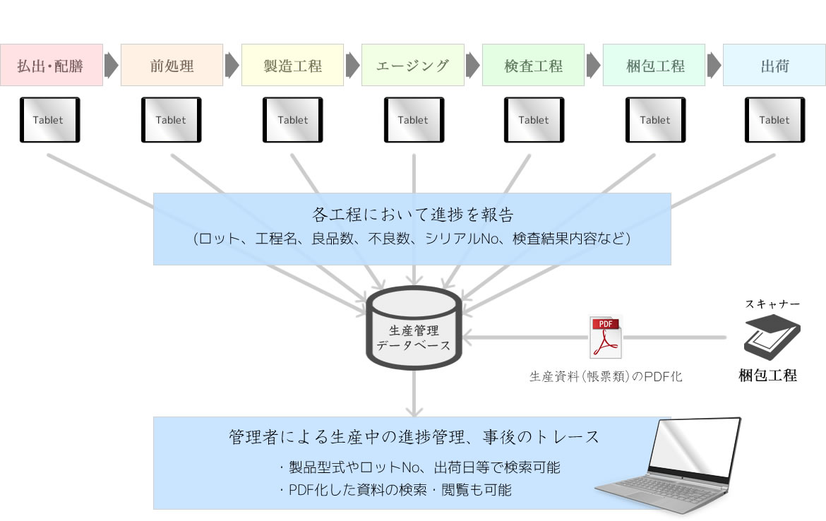 トレーサービリティシステム相関図