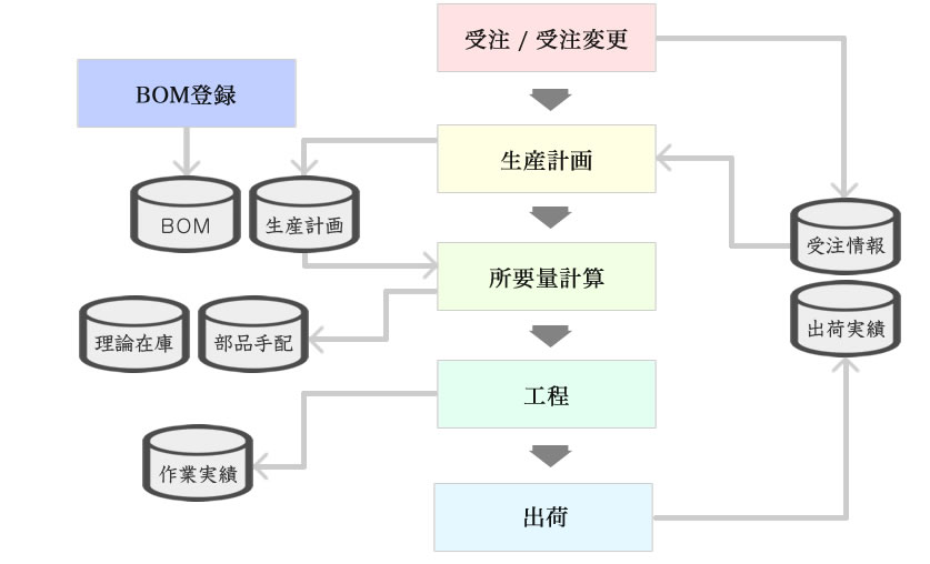 生産管理システム相関図