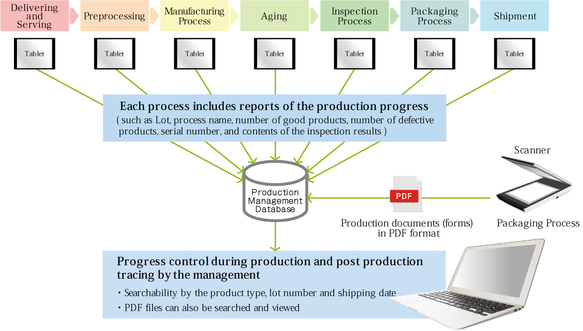 Traceability System