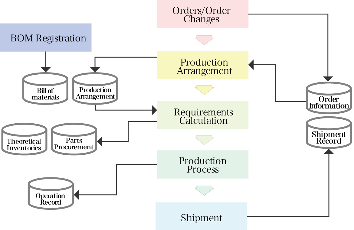 Production management system